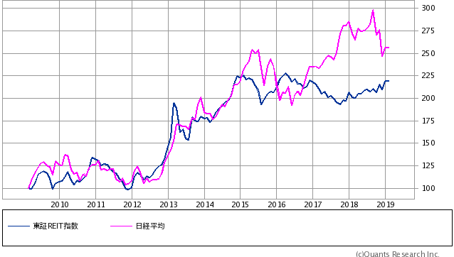 日経225×東証REIT指数　10年比較チャート