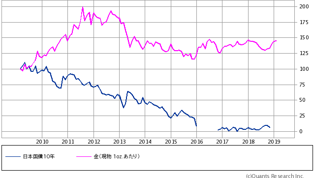 日本国債10年×金(GOLD)10年チャート