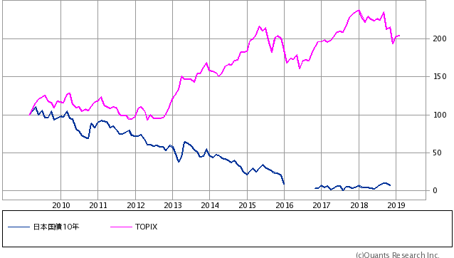 日本国債10年×TOPIX10年チャート